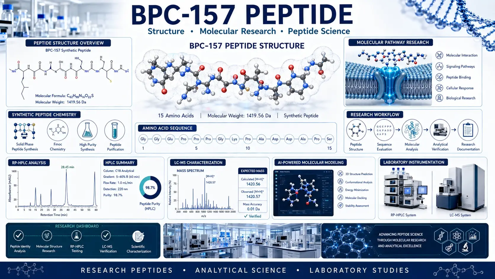 BPC-157 vs TB-500 scientific foundations graphic highlighting BPC-157 peptide research structure